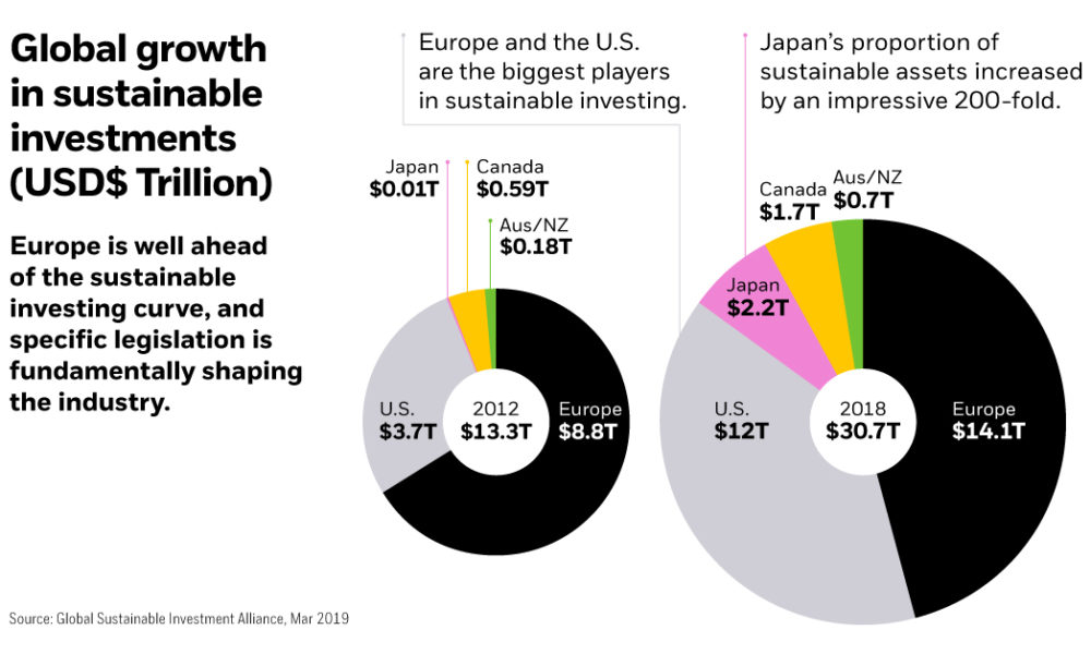 The Rise of the Righteous Investor: Sustainable Investing Takes Center Stage in Global Markets