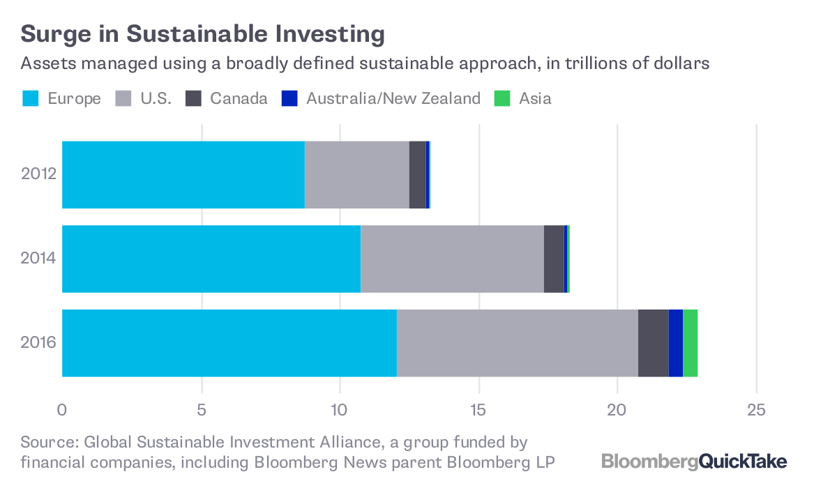 The Green Rush: Sustainable Investing Takes Center Stage in Global Capital Markets