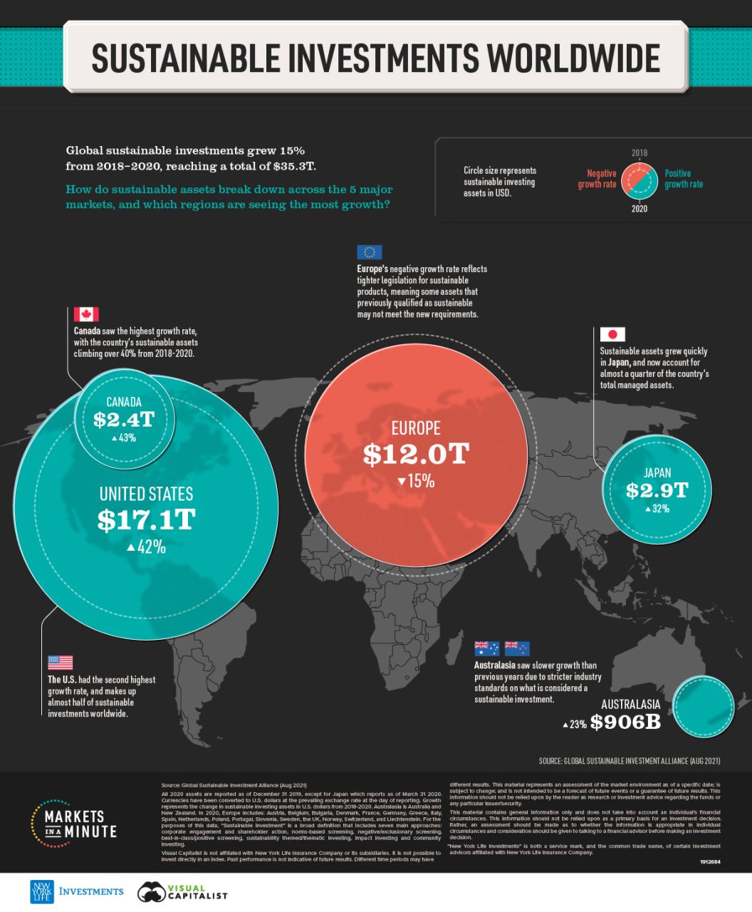 The Green Wave: Sustainable Investing Takes Center Stage in Global Markets