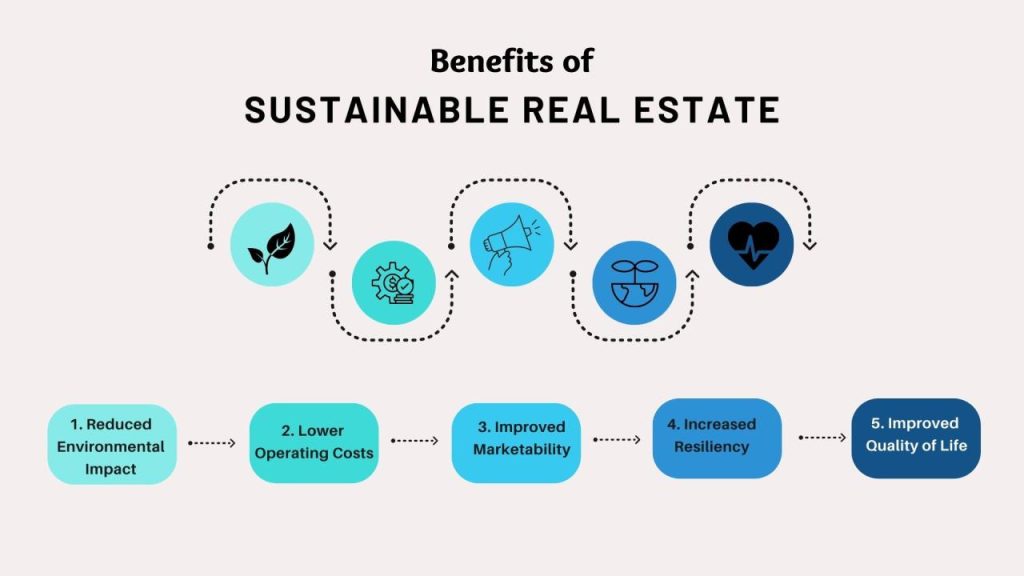 Sustainable Investing Takes Root in Real Estate: A Green Revolution in Global Capital Markets